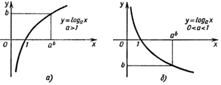 графік логаривма, основи логарифма
